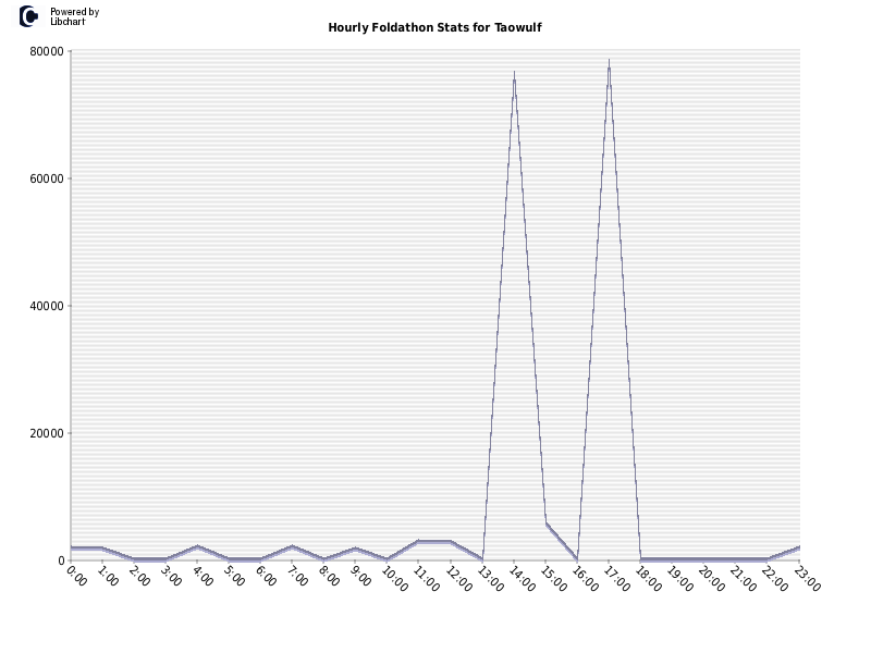 Hourly Foldathon Stats for Taowulf